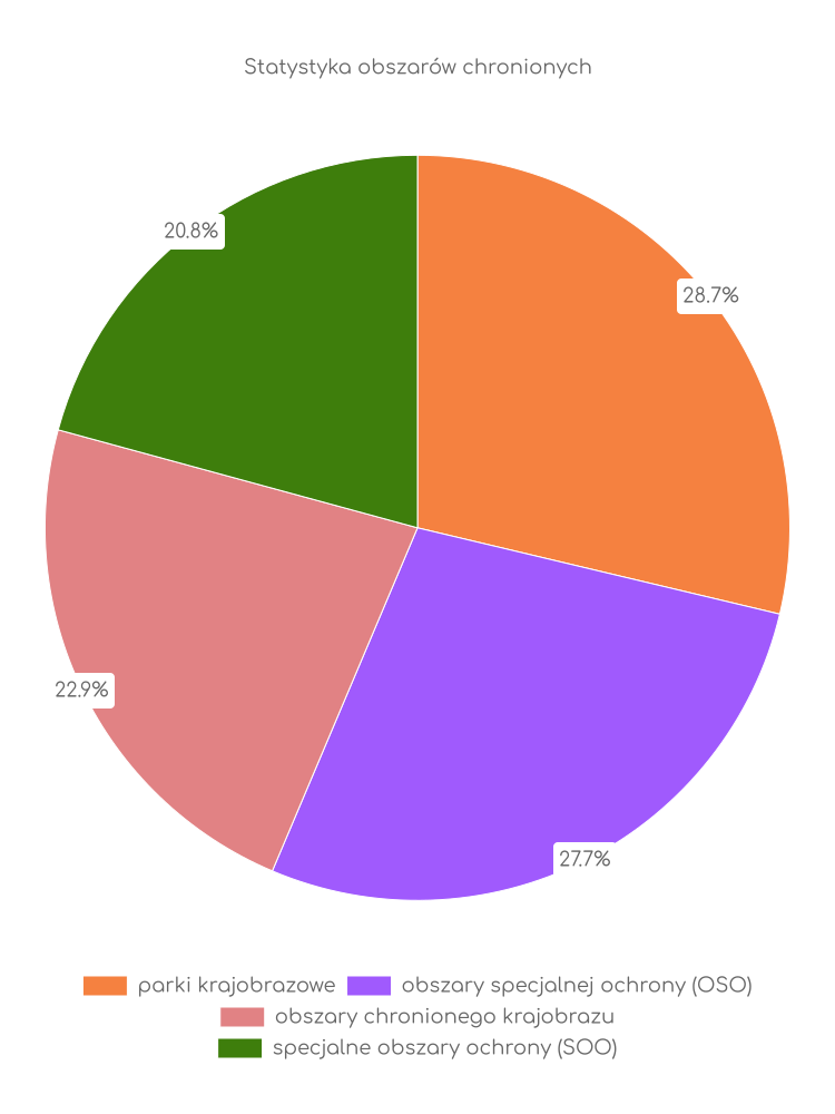 Statystyka obszarów chronionych Nura